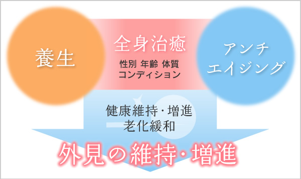 外見の維持・増進